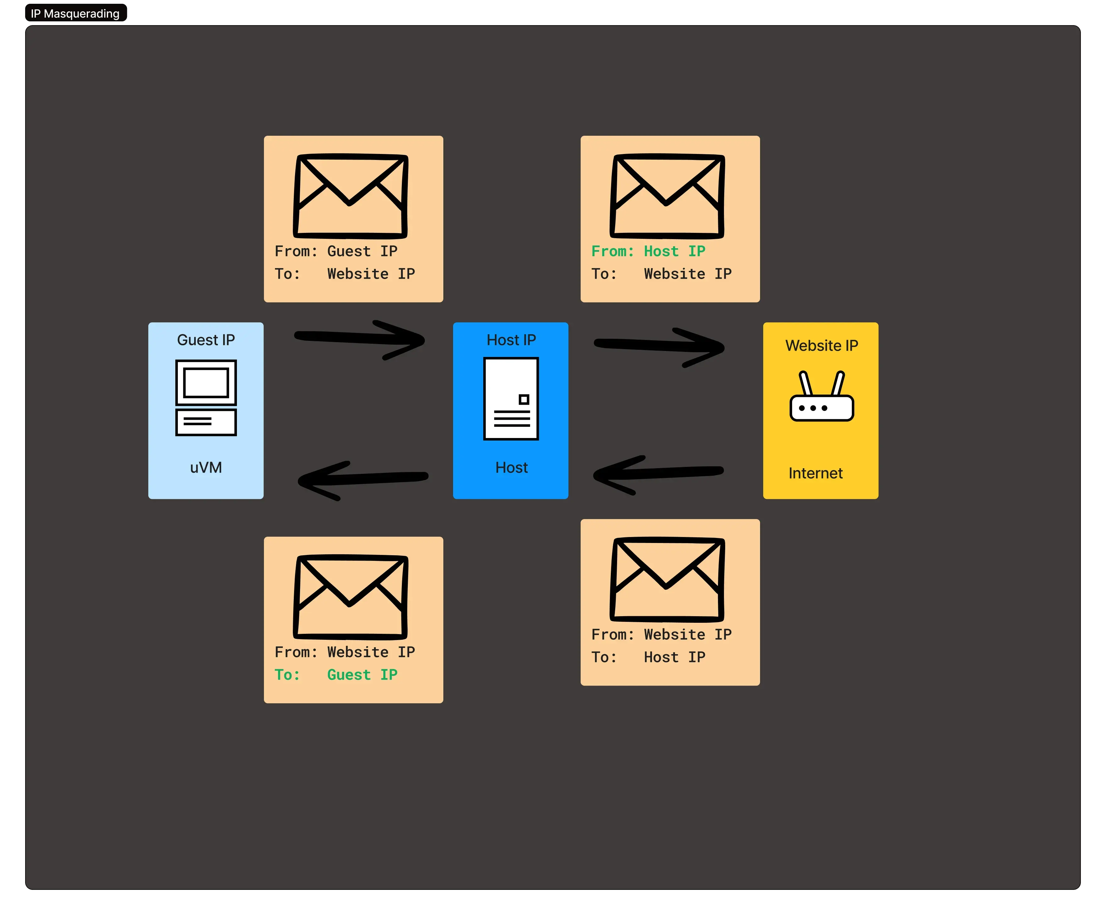 Network Maquerading Diagram